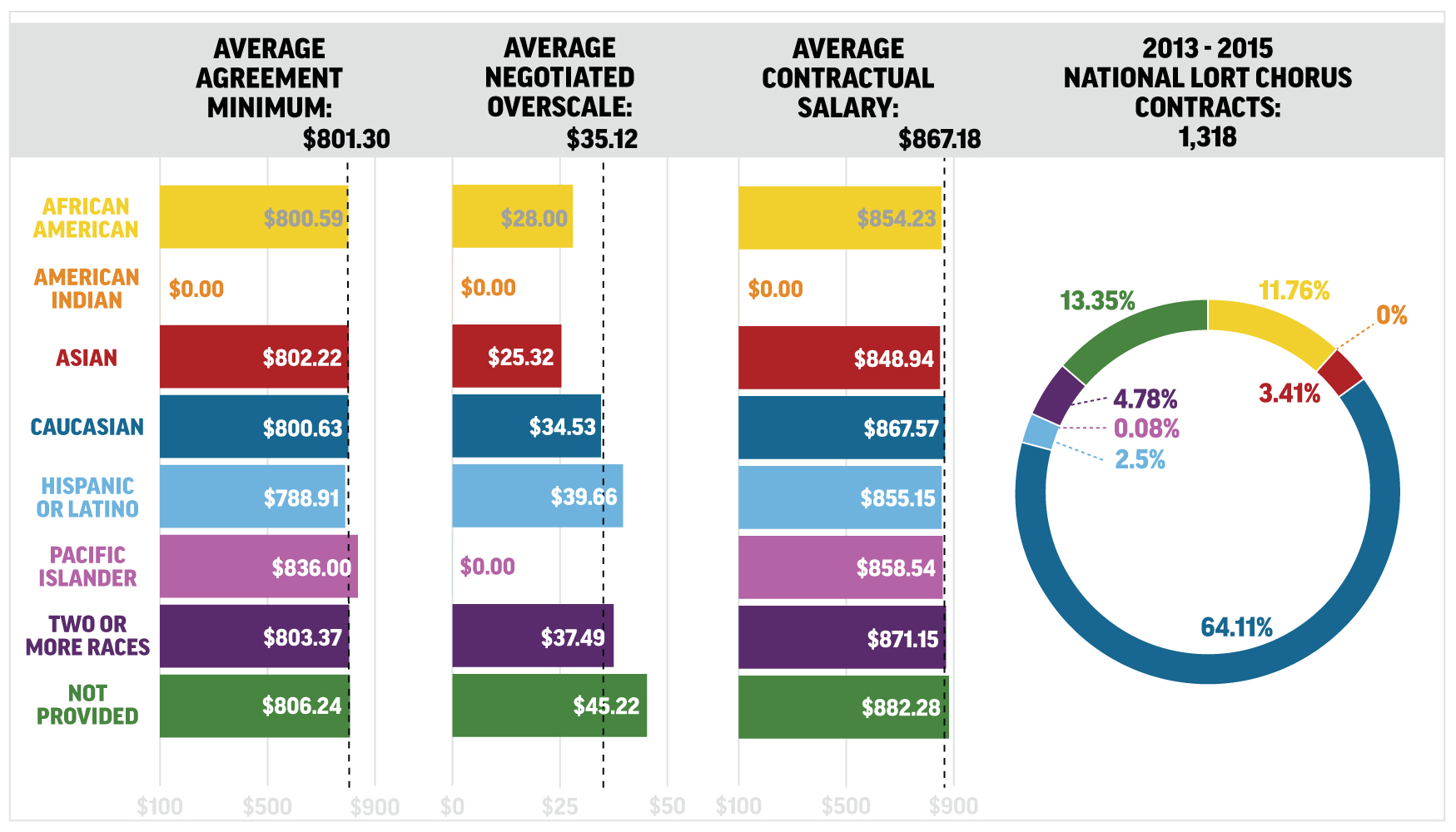 Statistics for Agreement Minimum, Negotiated Overscale and Average Contractual Salary compared by race.