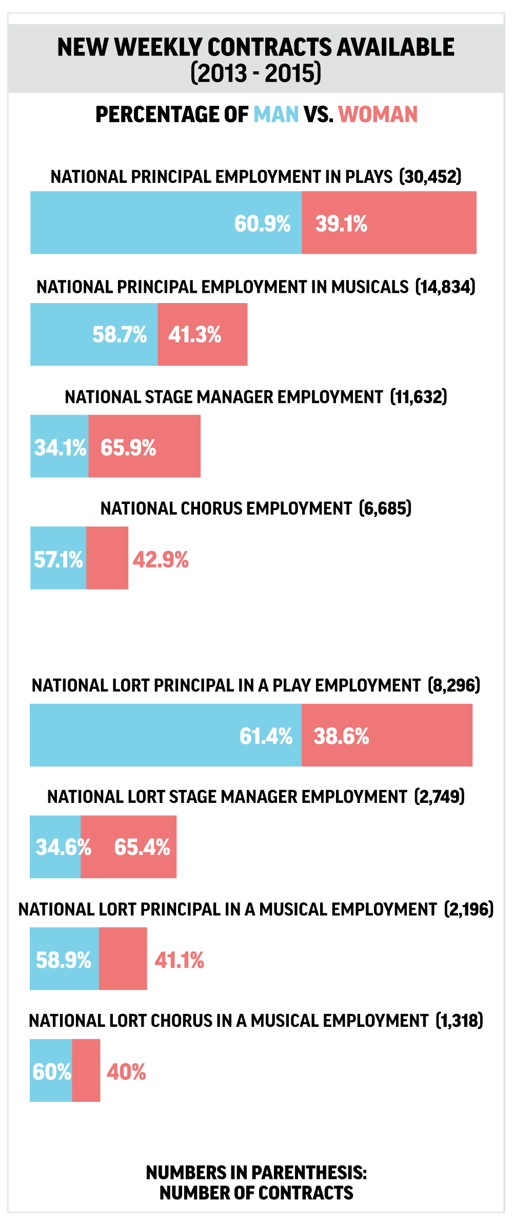 Chart of New Weekly Contracts Available (2013-2015), broken down by gender