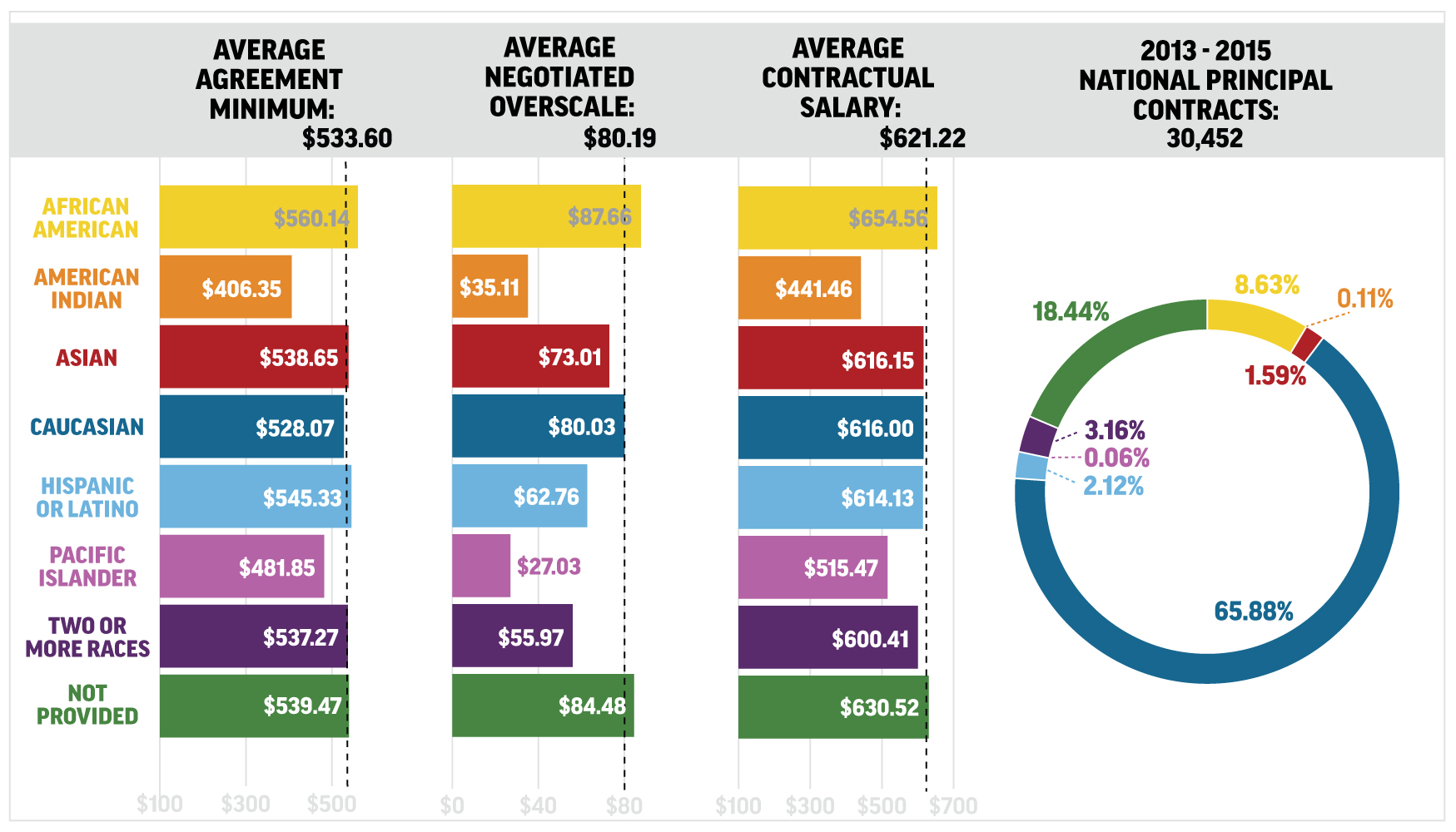 Statistics for Agreement Minimum, Negotiated Overscale and Average Contractual Salary compared by race.