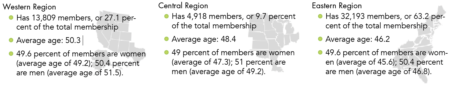 Western Region has 13,809 members, or 27.1% of the total membership. Average age: 50.3. 49.6% of members are women (average age of 49.2); 50.4% are men (average age of 51.5) Central Region has 4918 members, or 9.7% of the total membership. Average age: 48.4. 49% of members are women (average age of 47.3); 51% are men (average age of 49.2). Eastern Region has 32193 members, or 63.2% of the total membership. Average age: 46.2. 49.6% of members are women (average age of 45.6); 50.4% are men (average age of 46.8).