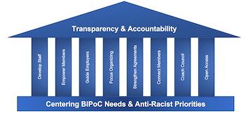 An image of a building that looks like the Pantheon, with the words Centering BIPOC Needs & Anti-Racist Priorities across the base, which supports eight columns each inscribed with a phrase: Develop Staff, Empower Members, Guide Employers, Focus Organizing, Strengthen Agreements, Connect Members, Coach Council, Open Access. These columns support a roof with the words Transparency & Accountability